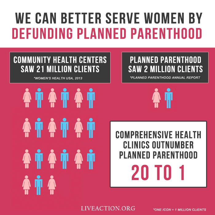 defunding planned parenthood as 98% of women never visit
